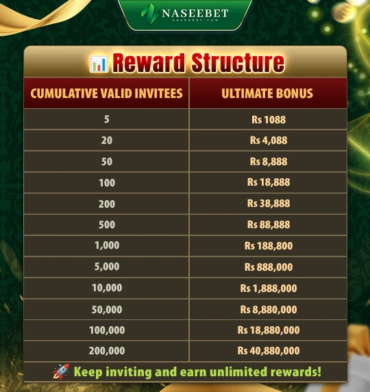 Naseebet no deposit bonus referral reward structure chart showing cumulative valid invitees and ultimate bonus amounts